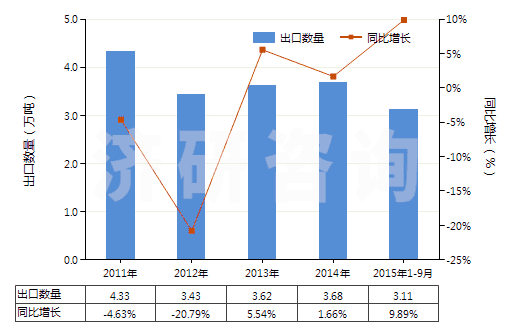 2011-2015年9月中國(guó)氯化鋇(HS28273920)出口量及增速統(tǒng)計(jì) 2011-2015年9月中國(guó)氯化鋇(HS28273920)出口量及增速統(tǒng)計(jì)